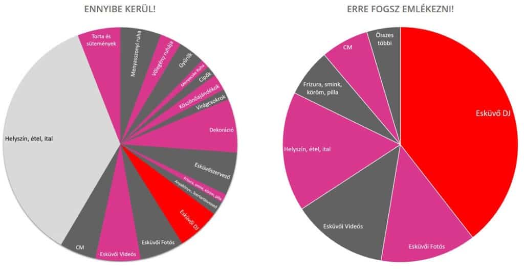 Wedding dj prices 2025 – we show you what the current wedding dj prices are. How much does it cost? We reveal the truth! 1 eskuvoi dj arak 2024