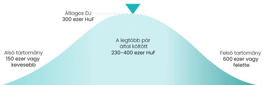 Wedding dj prices 2025 – we show you what the current wedding dj prices are. How much does it cost? We reveal the truth! 3 mennyibe kerul eskuvoi dj 2024